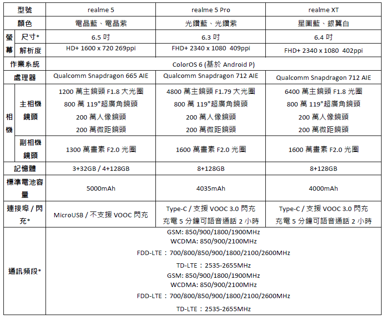 realme XT 、realme 5、realme 5 Pro