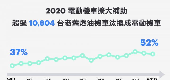 Gogoro、PBGN、Gogoro Network、汰舊換新