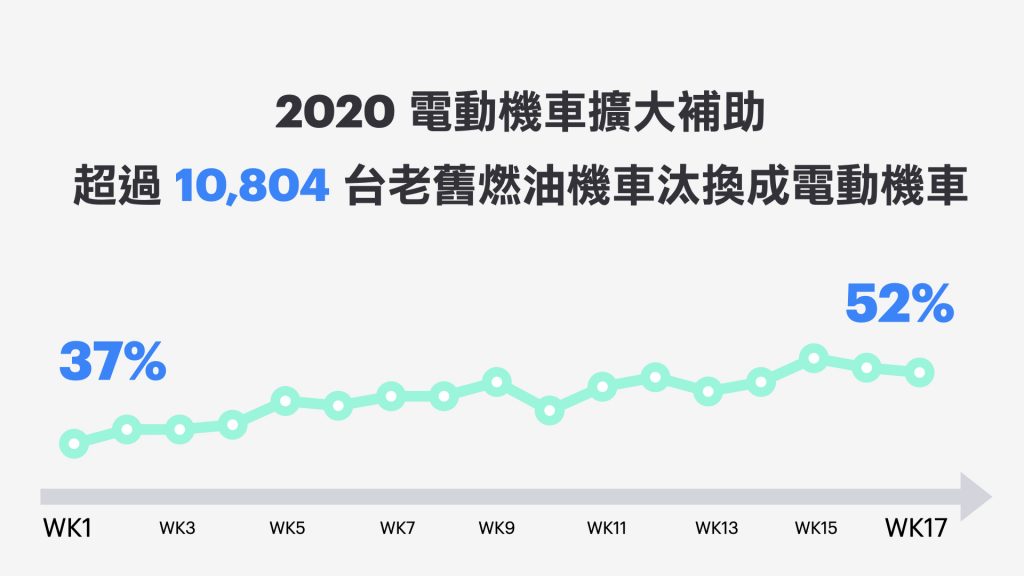 Gogoro、PBGN、Gogoro Network、汰舊換新