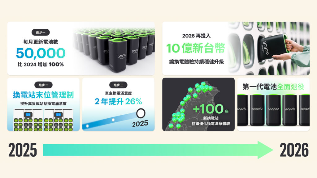 Gogoro 已在 2025 年開始持續強化能源網路,包括每月更新約 5 萬顆電池,數量比 2024 年翻倍,並導入 GoStation 換電站的「末位管理制度」,提升高負載站點的換電體驗,Gogoro 第一代電池全面退役,2026 將全面汰換完成