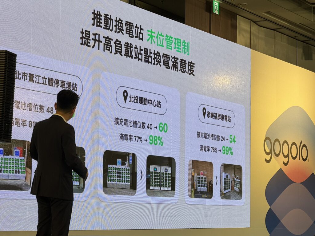 Gogoro 已在 2025 年開始持續強化能源網路，包括每月更新約 5 萬顆電池，數量比 2024 年翻倍，並導入 GoStation 換電站的「末位管理制度」，提升高負載站點的換電體驗