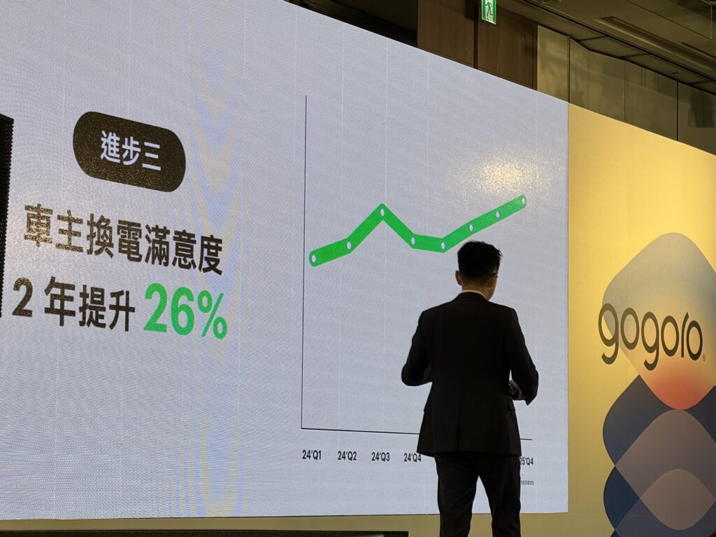 Gogoro 已在 2025 年開始持續強化能源網路,包括每月更新約 5 萬顆電池,數量比 2024 年翻倍,並導入 GoStation 換電站的「末位管理制度」,提升高負載站點的換電體驗